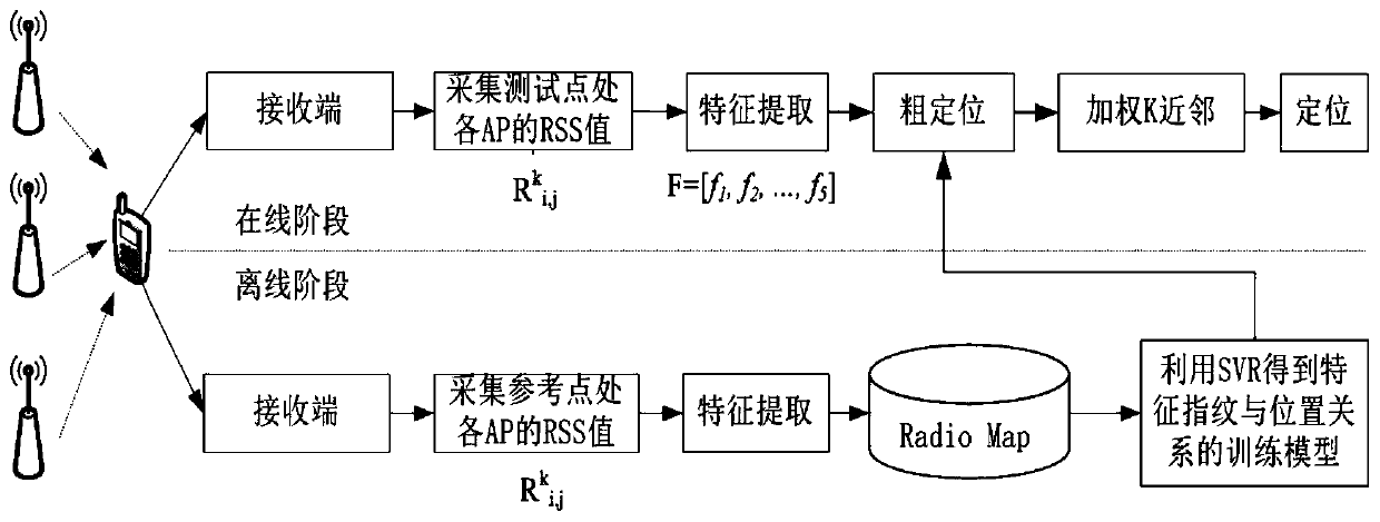 A Fast Indoor Fingerprint Locating Method Based on Support Vector Regression