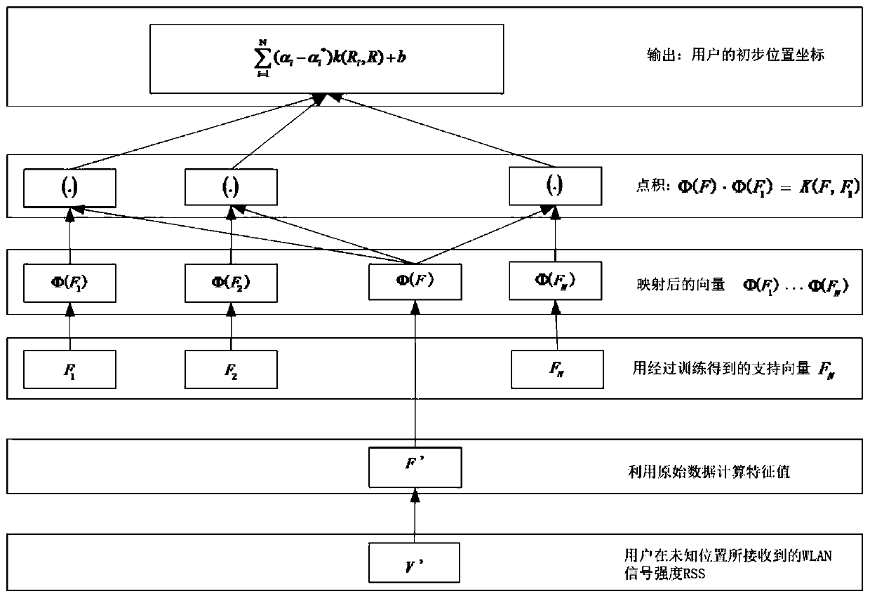 A Fast Indoor Fingerprint Locating Method Based on Support Vector Regression