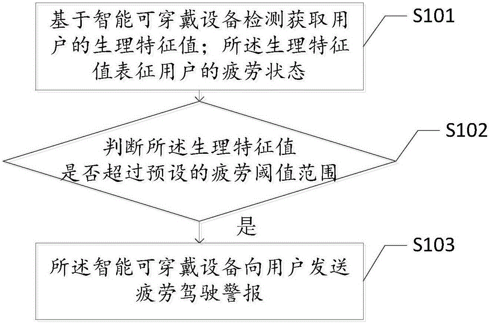 Safe driving method and apparatus based on smart wearable equipment