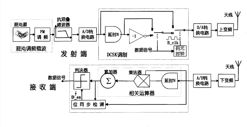 Blind estimation bit synchronization method for differential chaotic modulation communication system