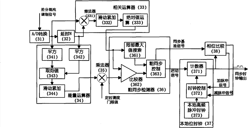 Blind estimation bit synchronization method for differential chaotic modulation communication system