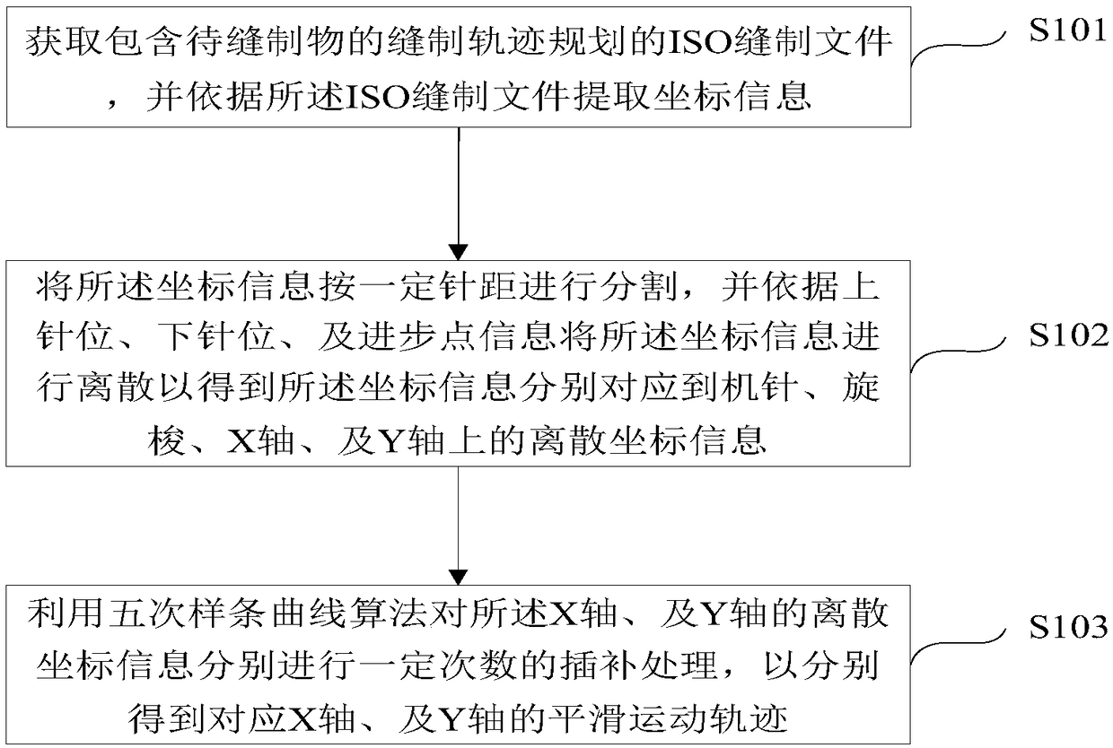 Movement trajectory planning method and device, pocket patching machine and storage medium