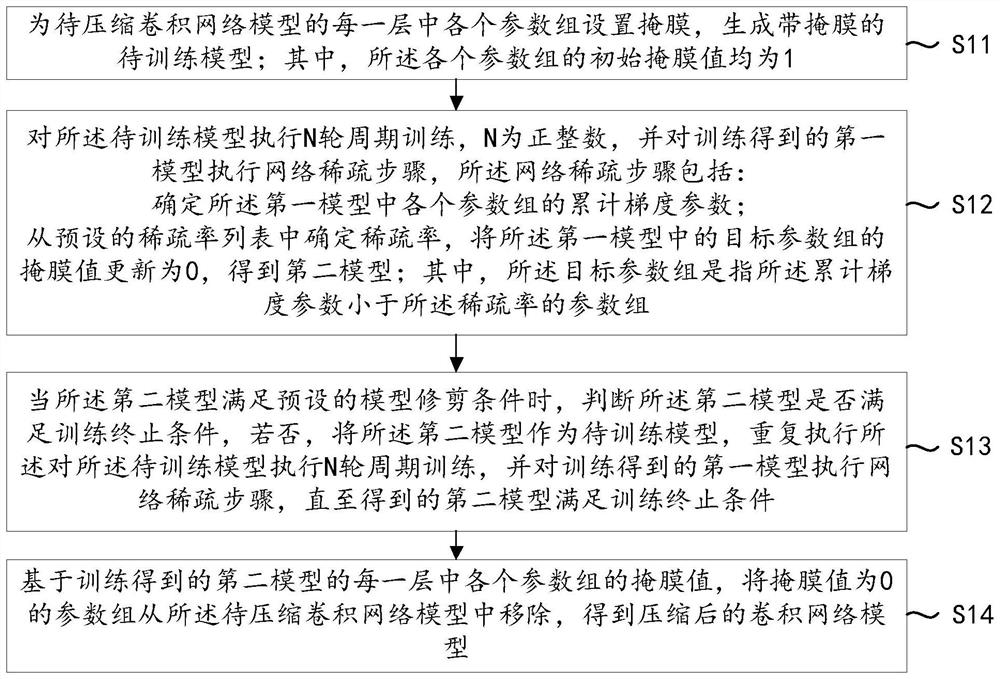 Convolutional neural network model compression method, apparatus and device, and medium