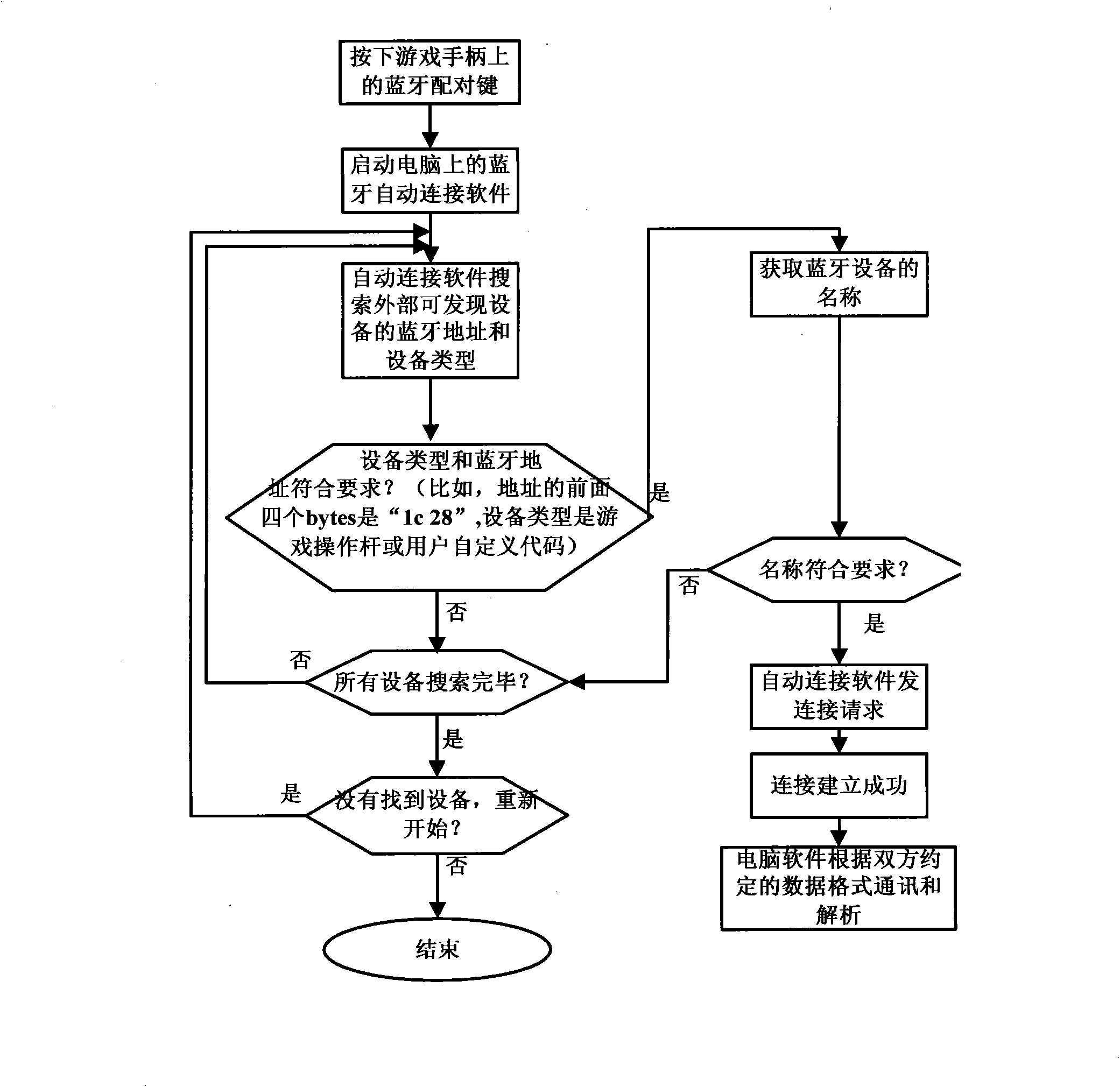 Connection method of Bluetooth device