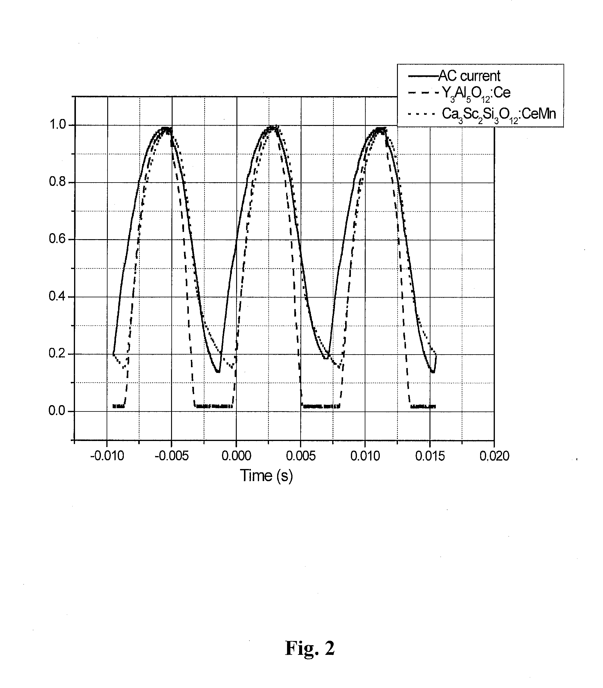 Long Decay Phosphors for Lighting Applications