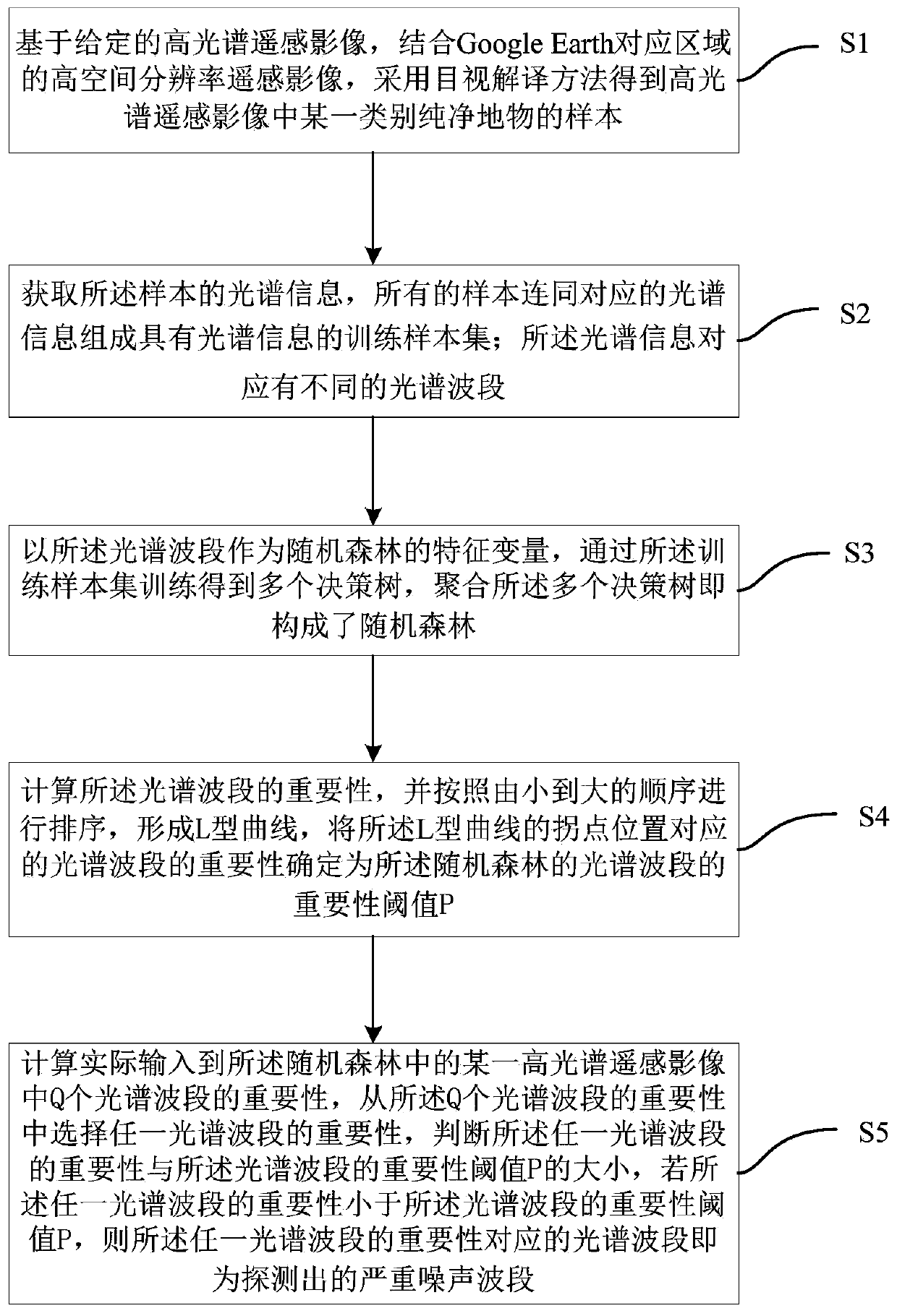 Classification-oriented hyperspectral remote sensing image noise band detection method