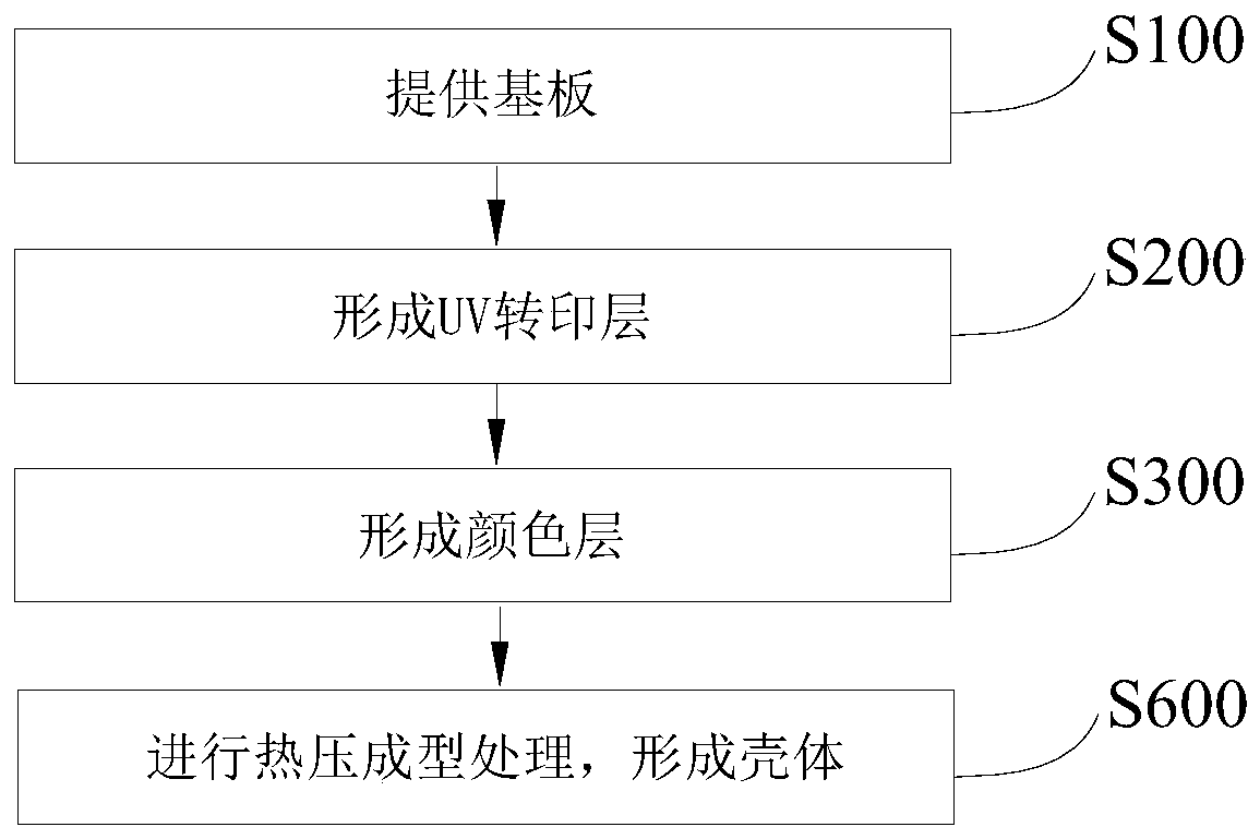 Shell, manufacturing method thereof and electronic equipment