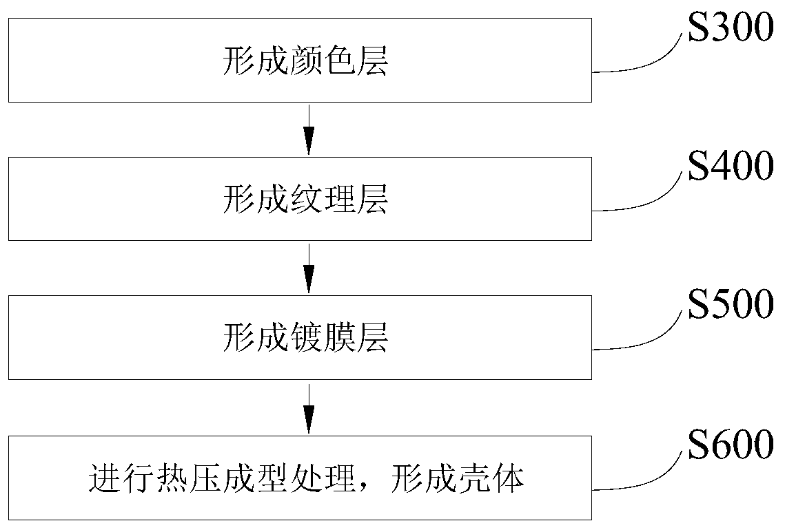 Shell, manufacturing method thereof and electronic equipment