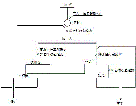 A kind of flotation method of high-sulfur gold-containing copper ore