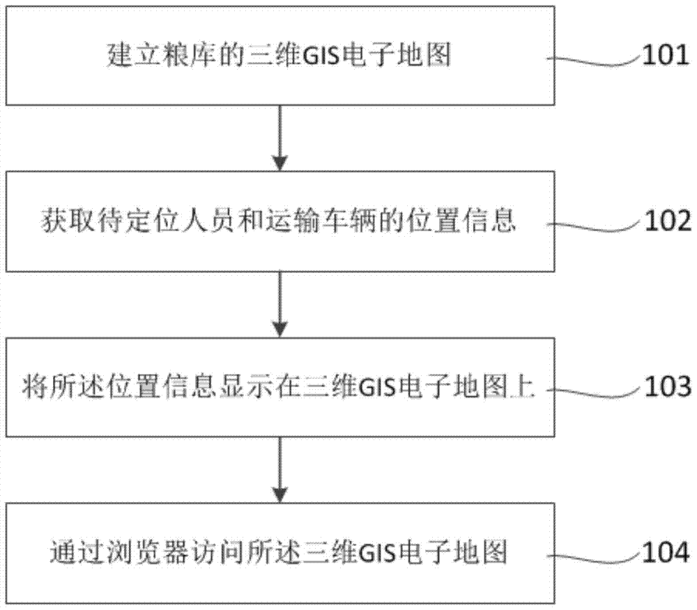 A method for locating personnel and transport vehicles used in grain depots