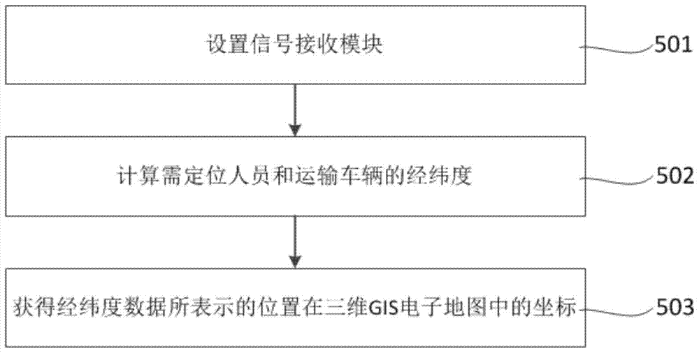 A method for locating personnel and transport vehicles used in grain depots