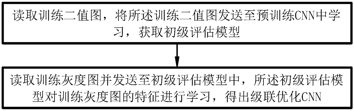 A finger venogram quality evaluation method based on cascade optimization CNN and a device thereof