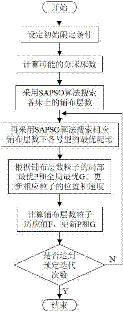 Clipping bed separation method based on speedup-factor adaptive particle swarm optimization