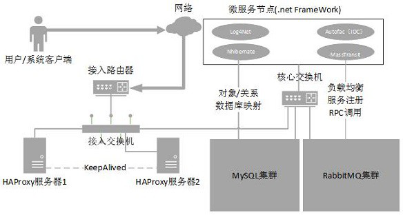 Micro-service high availability deployment method based on RabbitMQ and HAProxy