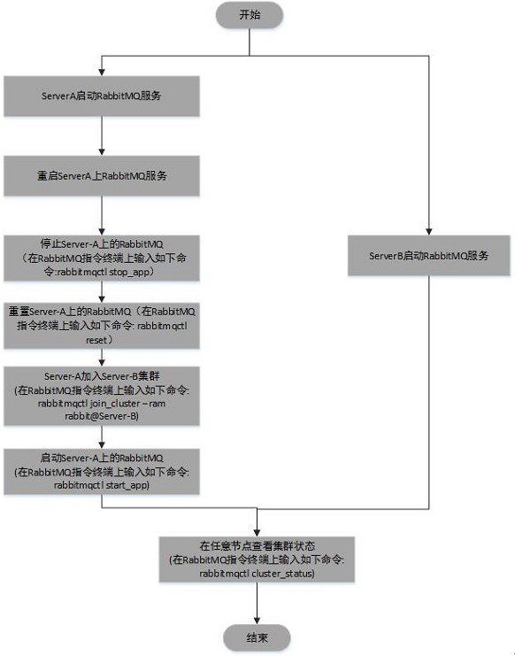 Micro-service high availability deployment method based on RabbitMQ and HAProxy