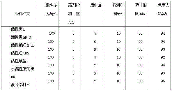 Preparation method of acid-modified light-burned magnesium/fly ash water treatment agent