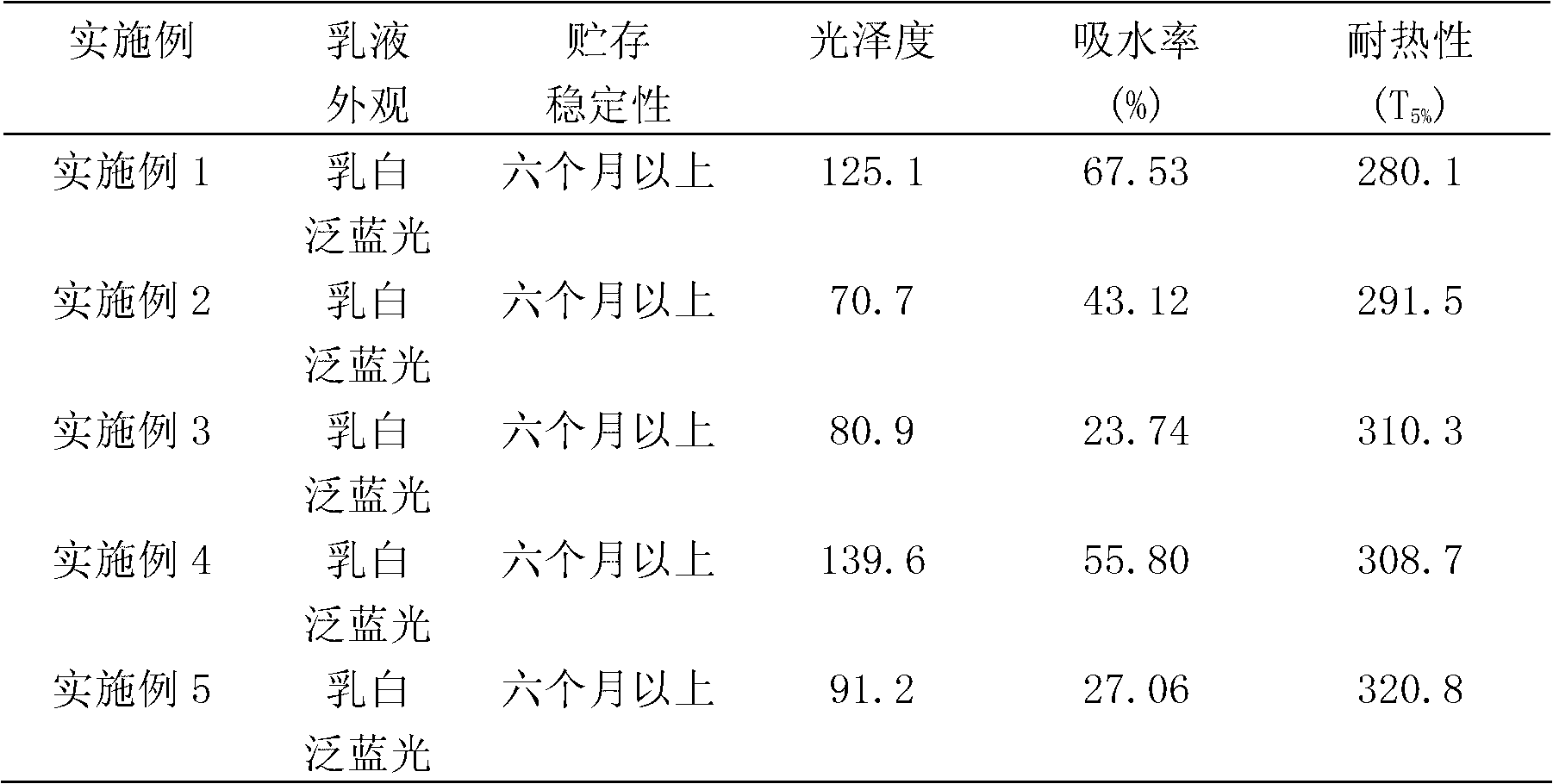 Preparation method of montmorillonite-modified crosslinked acrylate-hybridized core-shell emulsion