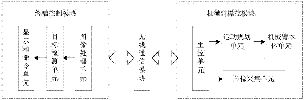 Mobile manipulator grasping control system and method based on machine vision