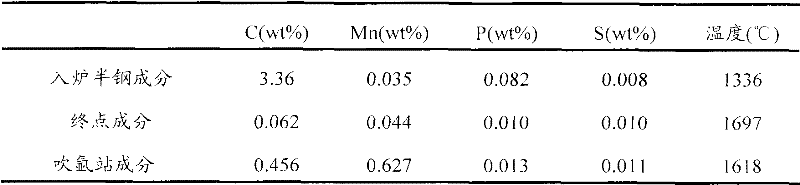 Semisteel steelmaking method