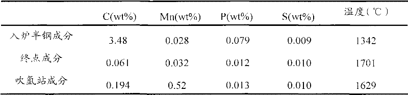 Semisteel steelmaking method