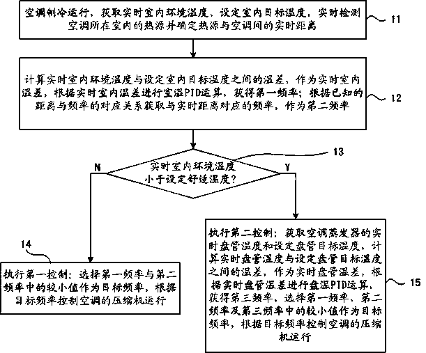 Inverter air conditioner frequency control method, control device and inverter air conditioner