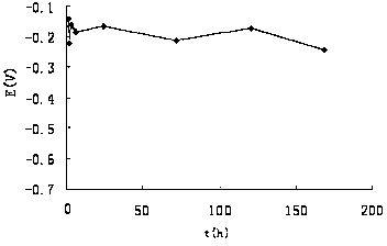 Rust-resistant agent for concrete reinforcing bar and preparation method thereof