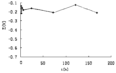 Rust-resistant agent for concrete reinforcing bar and preparation method thereof