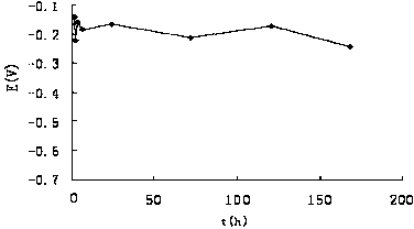 Rust-resistant agent for concrete reinforcing bar and preparation method thereof