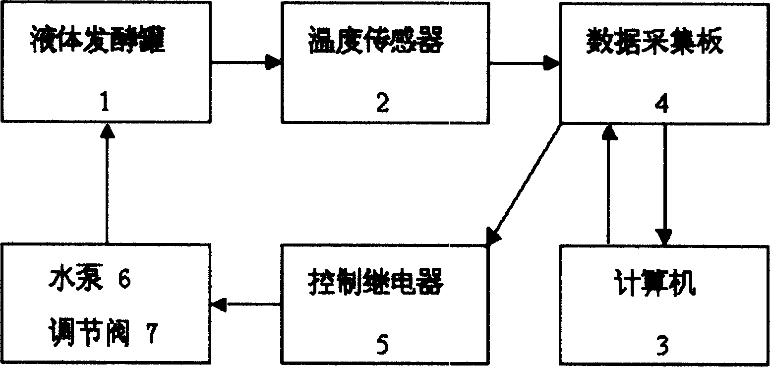 Process and apparatus for controlling temp. of edible mushroom liquid fermentation