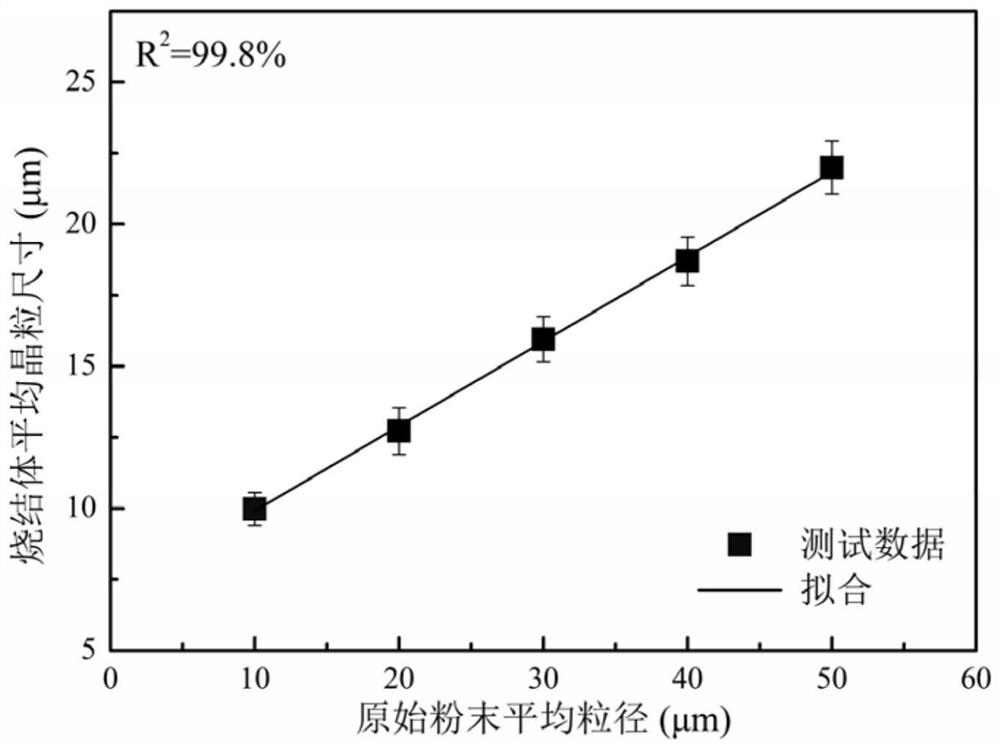 Method for finely controlling mechanical property of NiAl-based composite material through particle size ofpowder