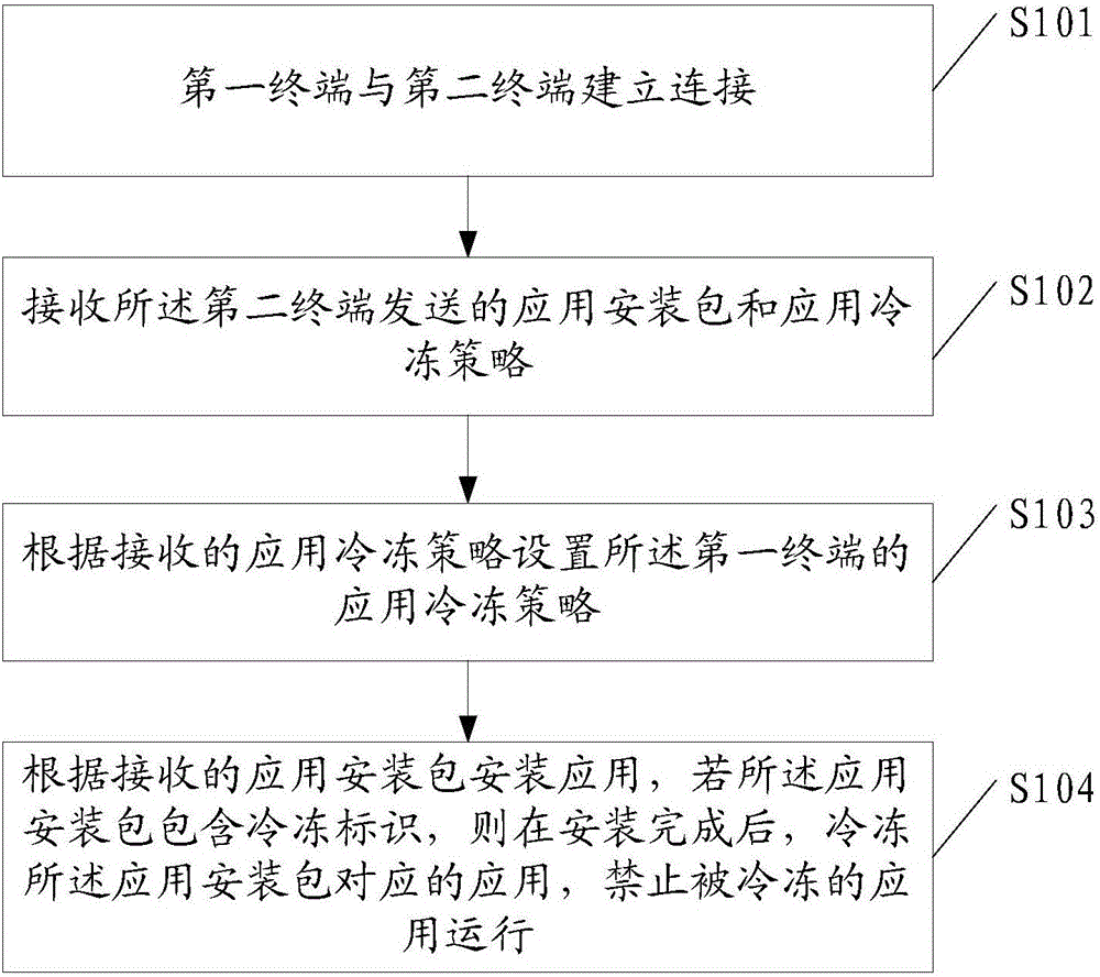 Application management method based on data migration and terminal