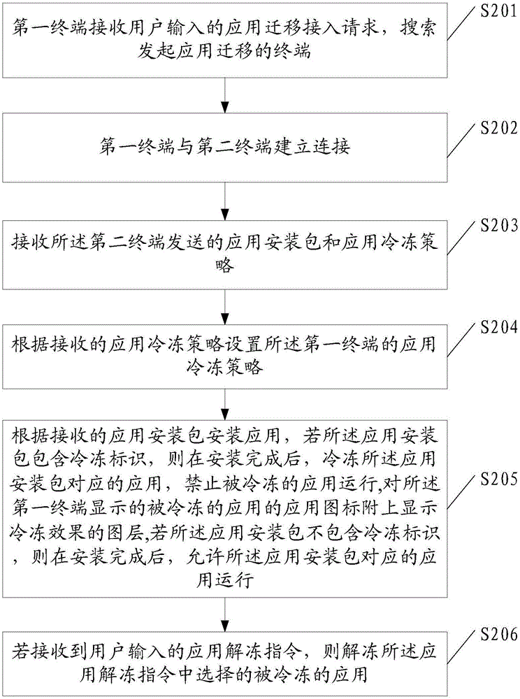 Application management method based on data migration and terminal