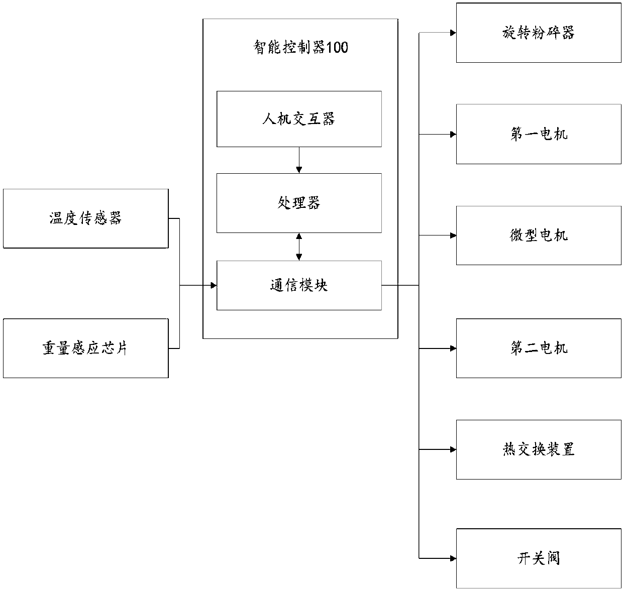 Traditional Chinese medicine pulverization system