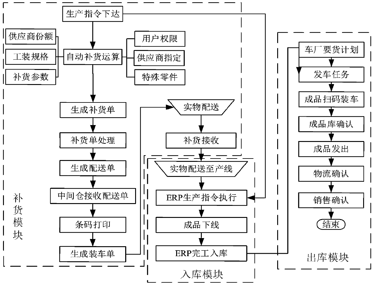 Wireless bar code logistics management system based on ORACLE-ERP integration, and management method thereof