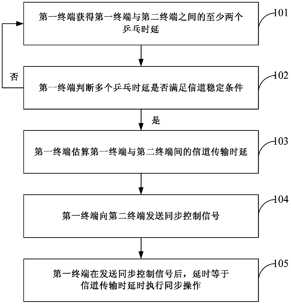 A synchronization method and device