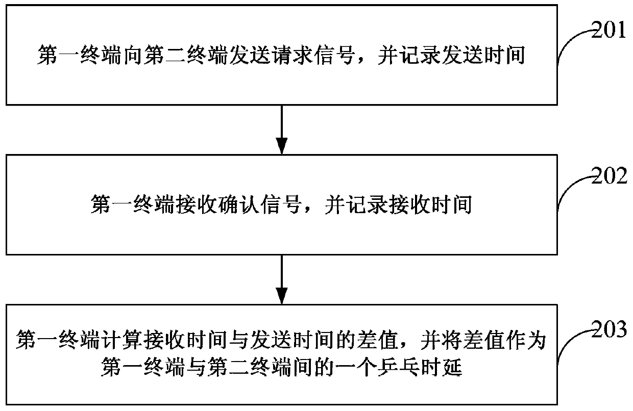 A synchronization method and device