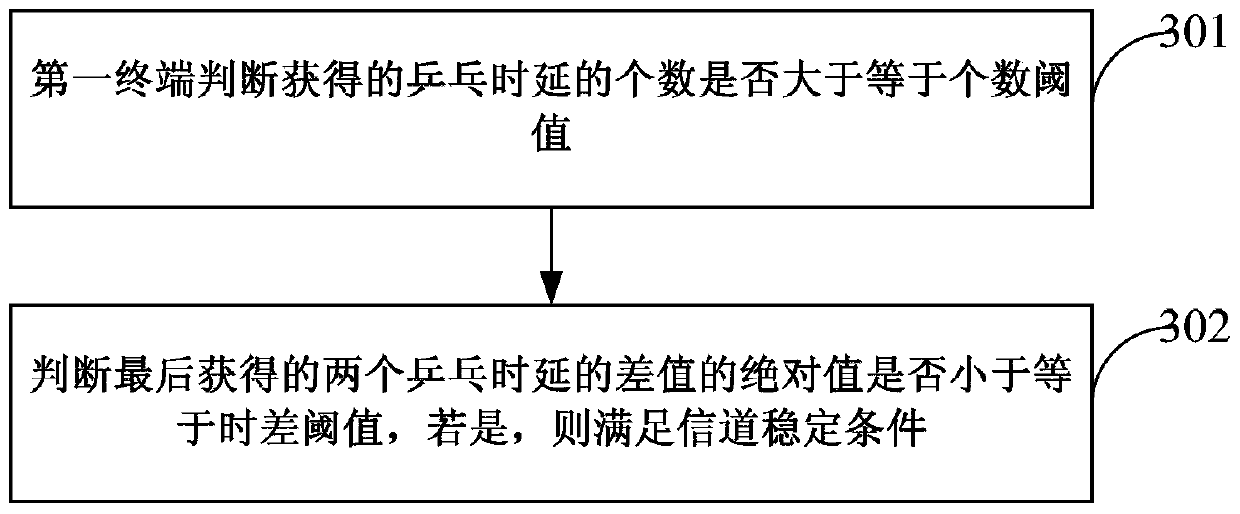 A synchronization method and device