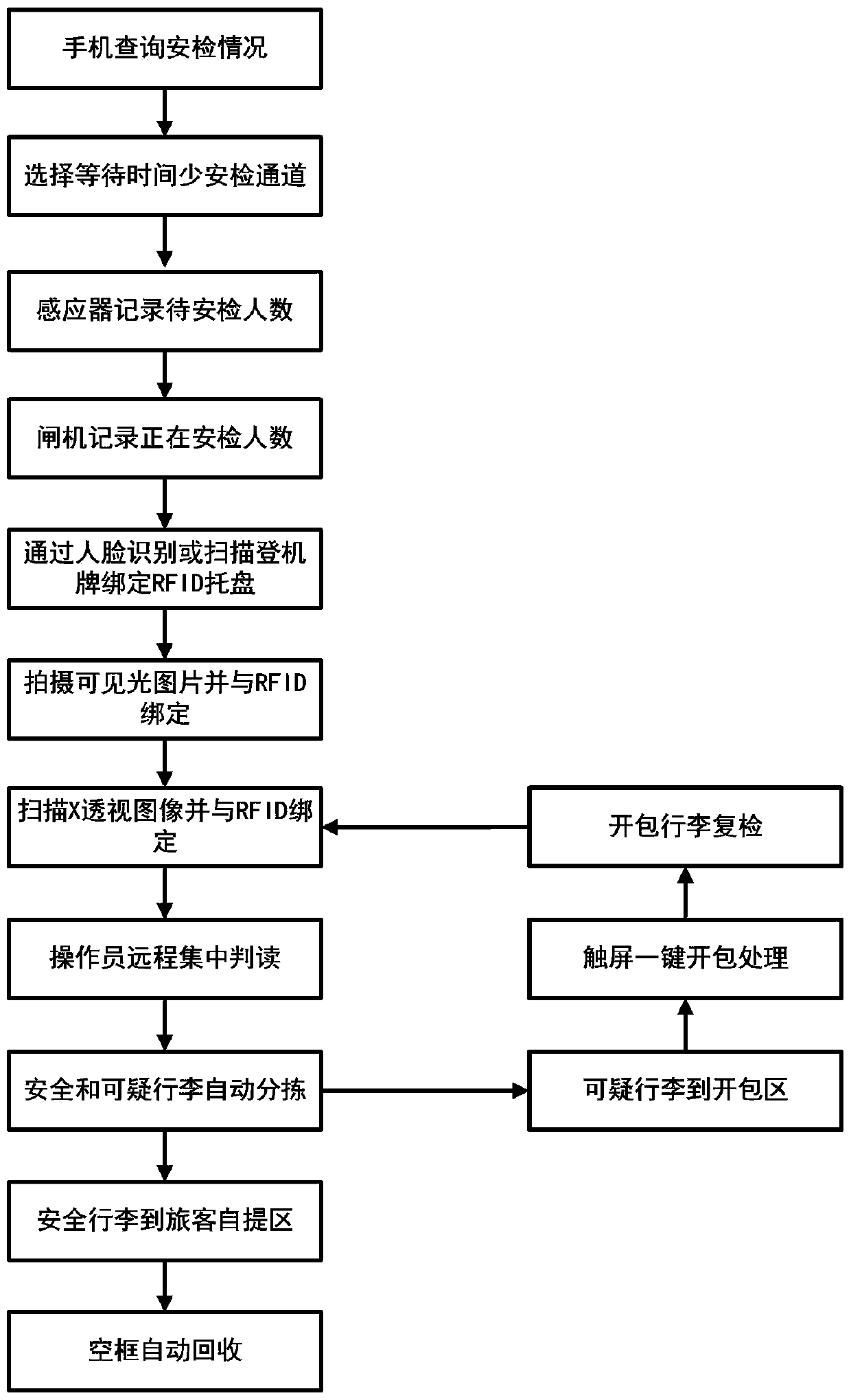 System and method for automatic matching and remote centralized interpretation of intelligent channels for travel inspection