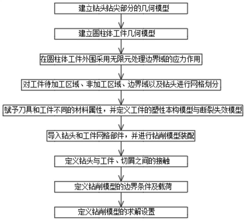 Efficient drilling modeling method based on chip separation crack propagation strategy