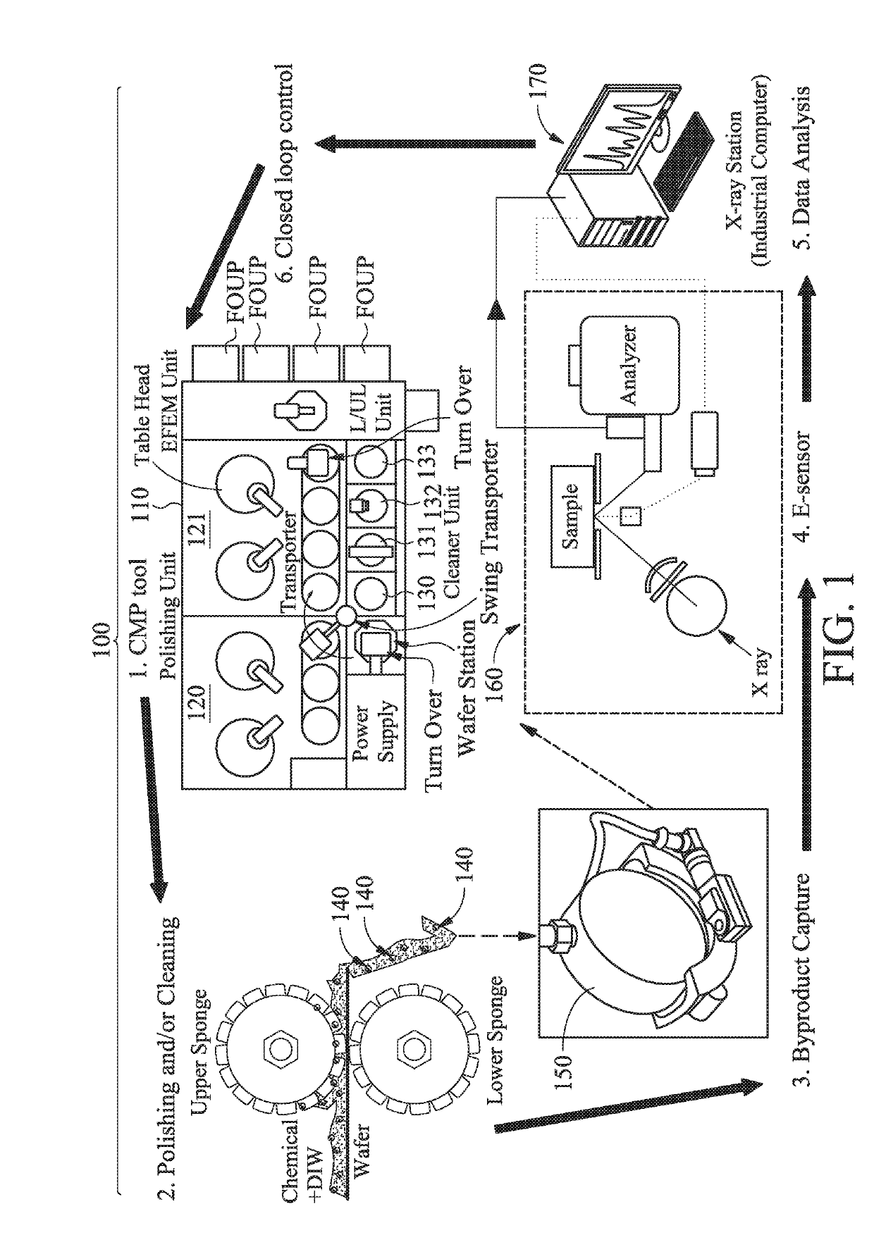 Performing planarization process controls in semiconductor fabrication