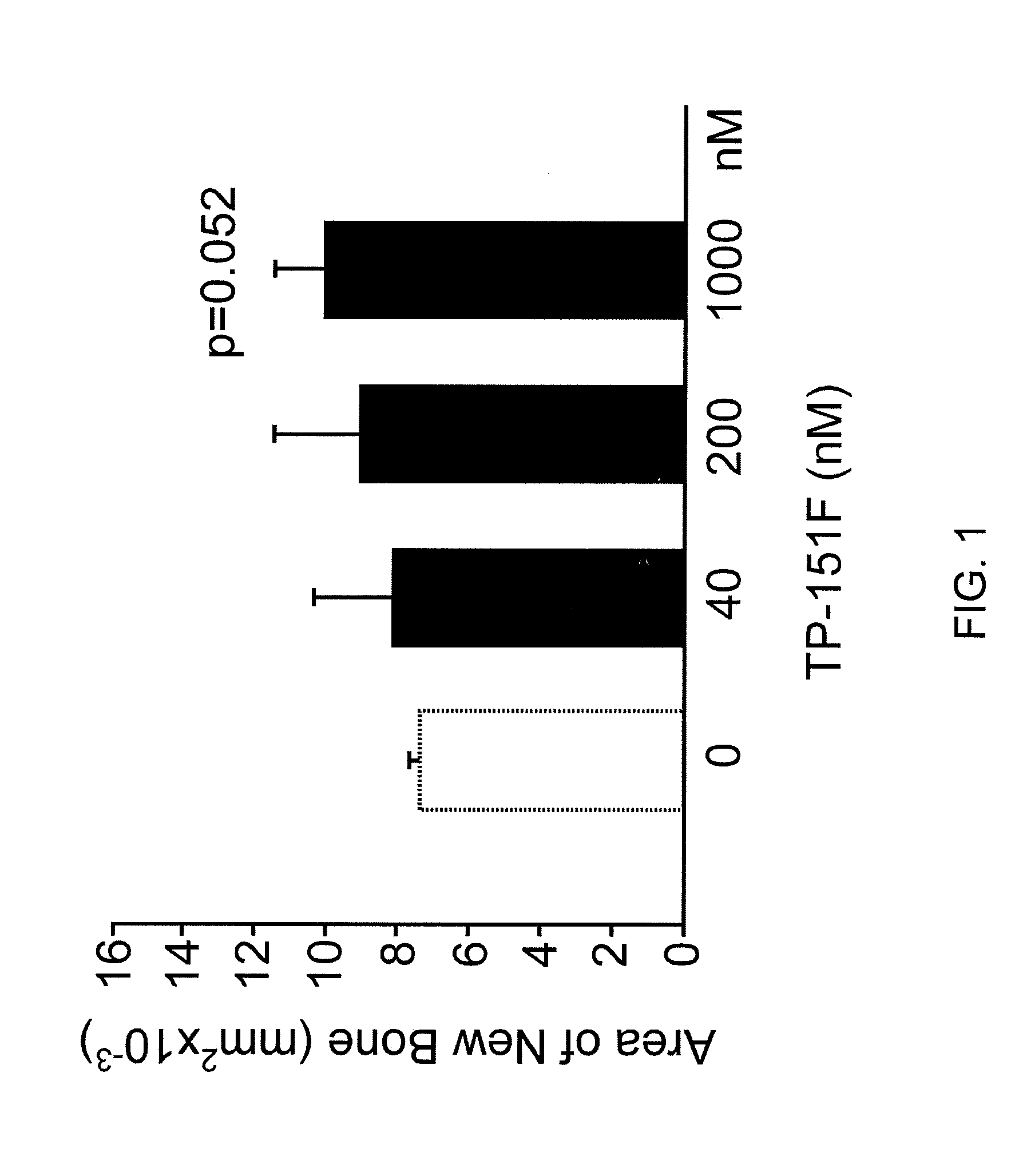 Synthetic triterpenoids and tricyclic-bis-enones for use in stimulating bone and cartilage growth