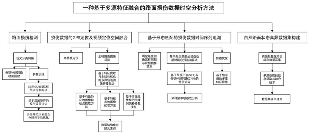 Road surface damage data space-time analysis method based on multi-source feature fusion