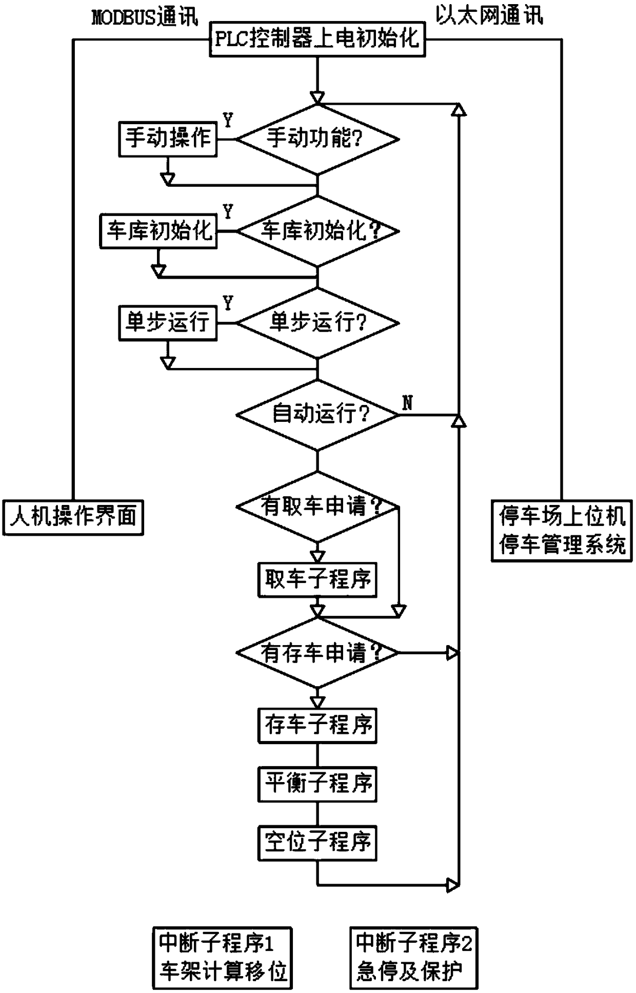 Vertical cycling parking garage control system software