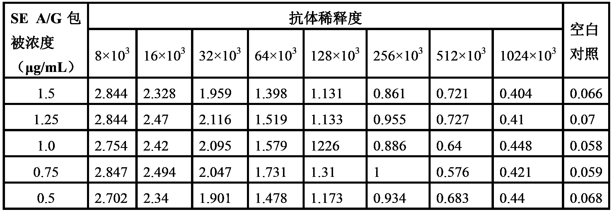 Indirect competitive ELISA (Enzyme Linked Immunosorbent Assay) method based on multi-epitope tandem peptides and used for synchronously detecting staphylococcal enterotoxin A (SEA) and staphylococcal enterotoxin G (SEG)