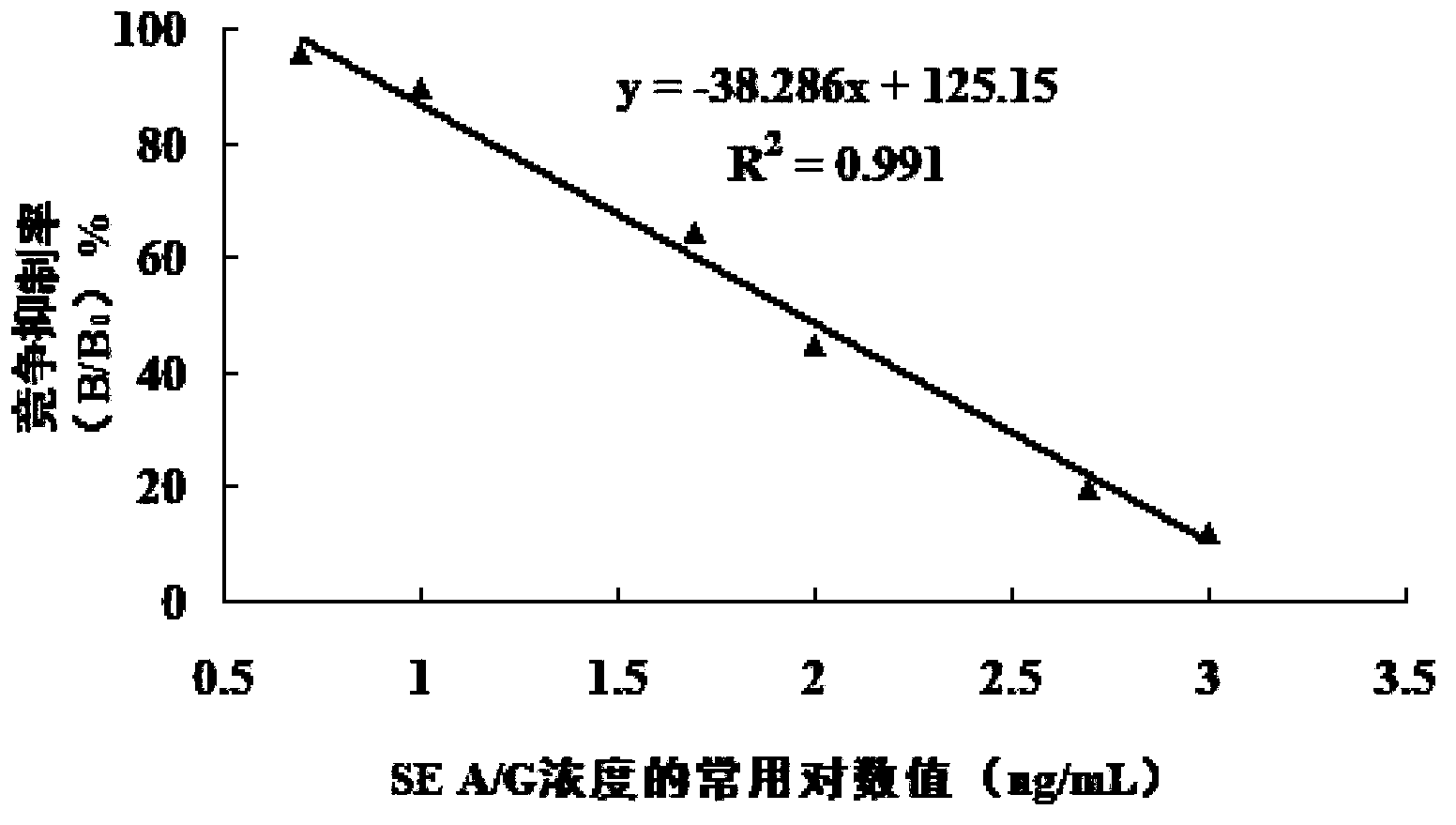 Indirect competitive ELISA (Enzyme Linked Immunosorbent Assay) method based on multi-epitope tandem peptides and used for synchronously detecting staphylococcal enterotoxin A (SEA) and staphylococcal enterotoxin G (SEG)