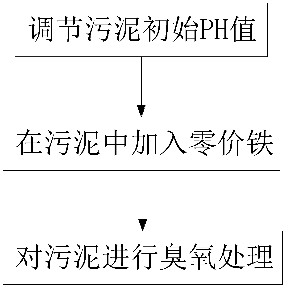 Novel multifunctional sludge treatment method with sterilization and dewatering functions