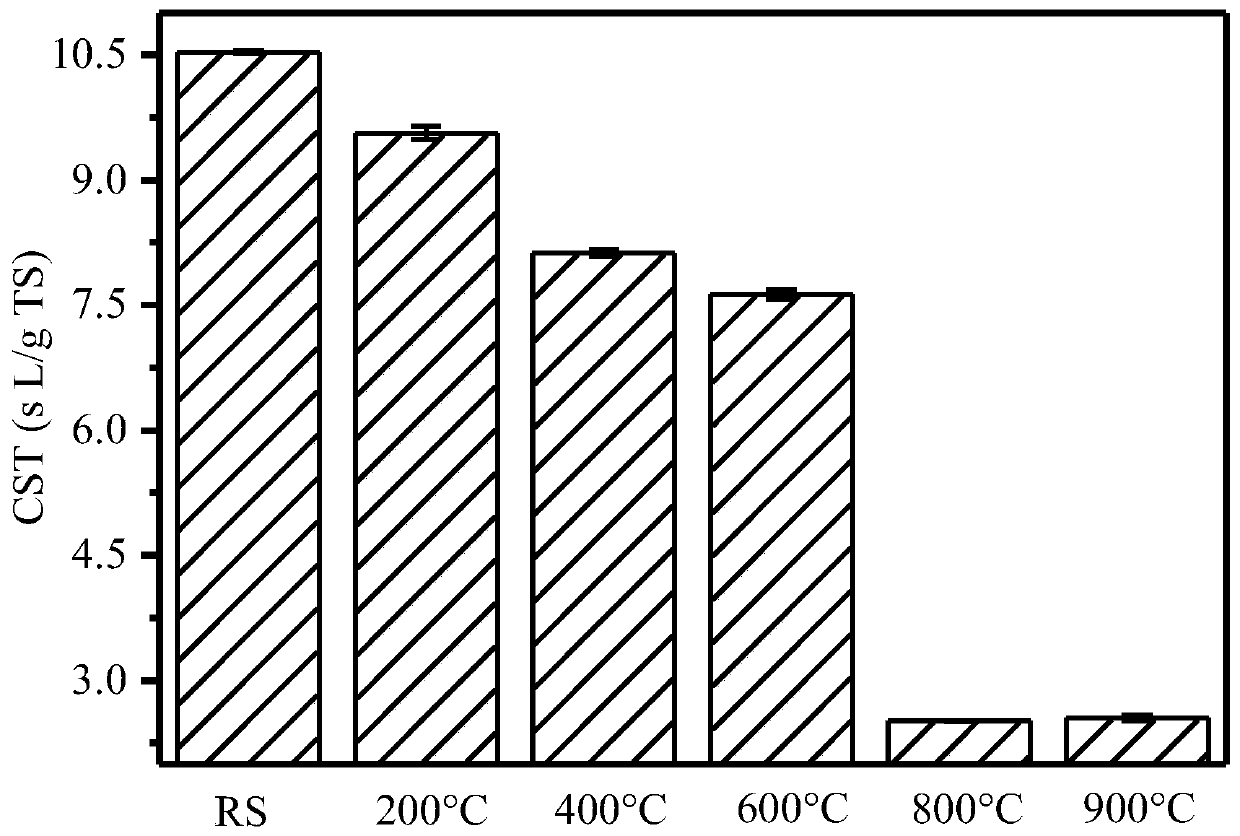 Novel multifunctional sludge treatment method with sterilization and dewatering functions