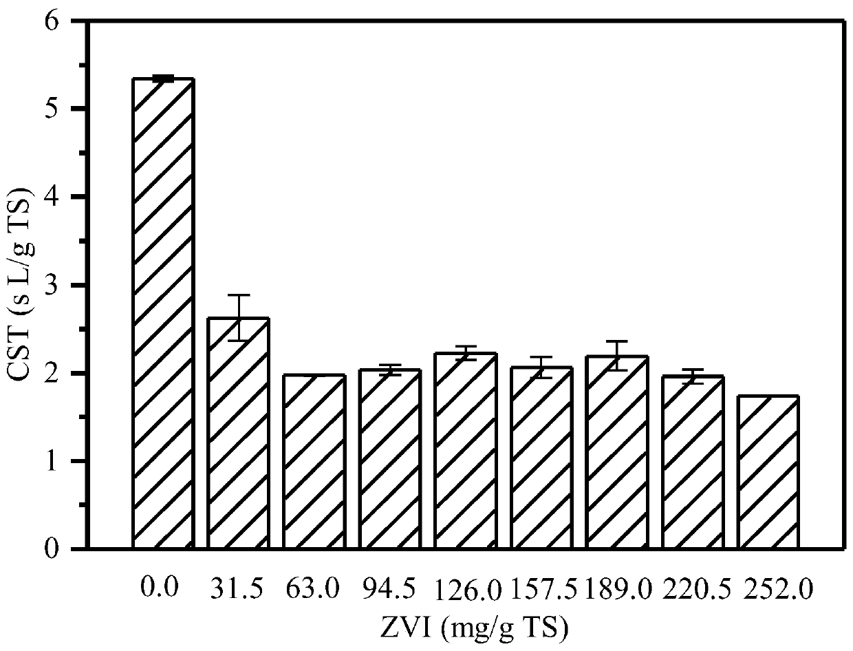 Novel multifunctional sludge treatment method with sterilization and dewatering functions