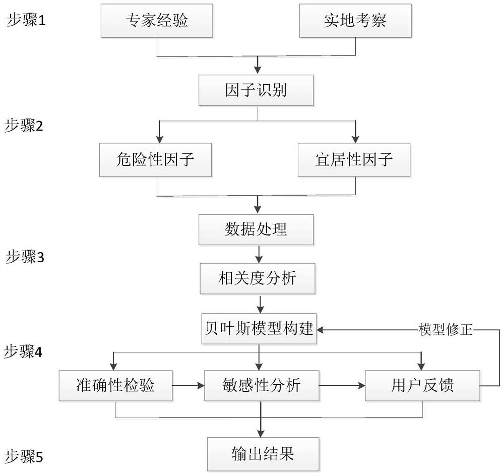 Rural house identification grade classification method based on Bayesian network