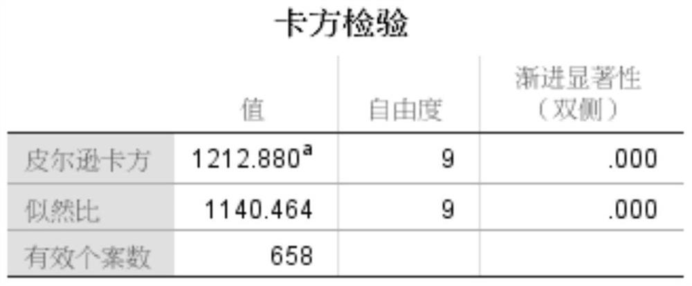 Rural house identification grade classification method based on Bayesian network